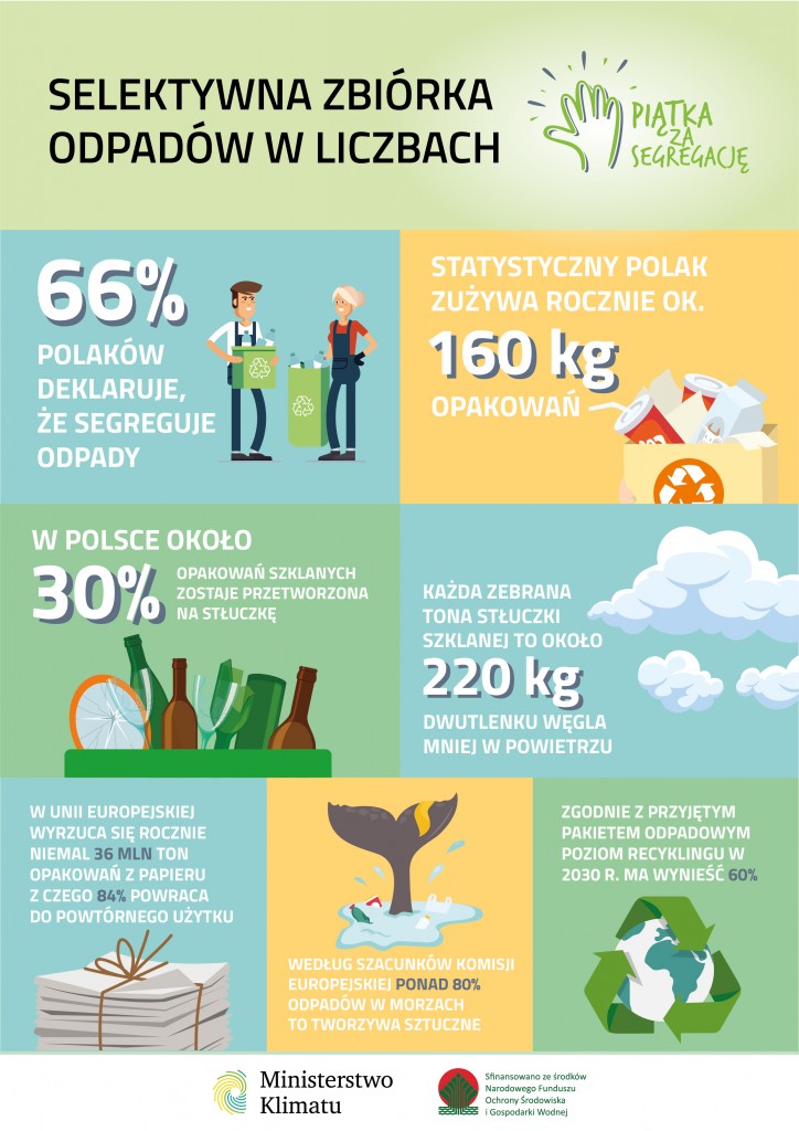 Ministerstwo Klimatu_infografika_segregacja_selektywna zbiórka odpadów w liczbach